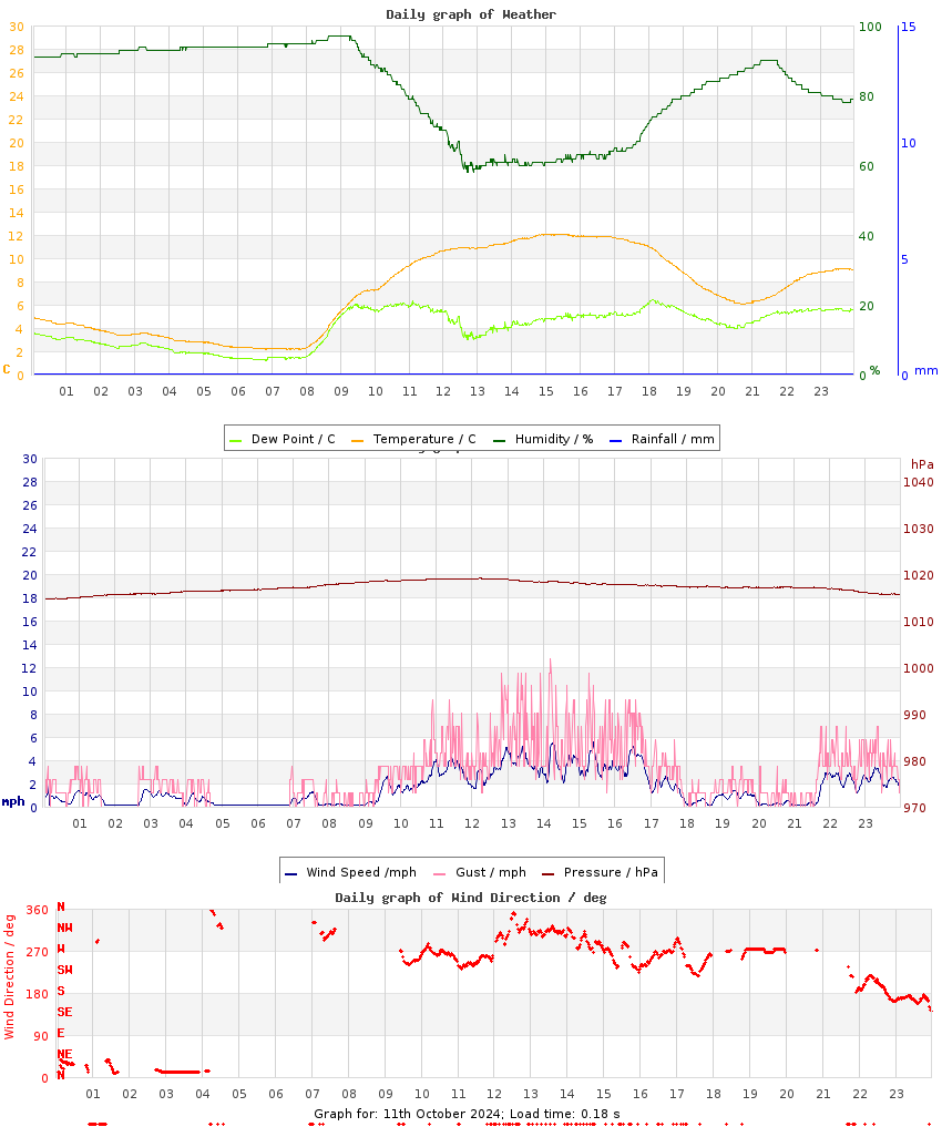 day graph