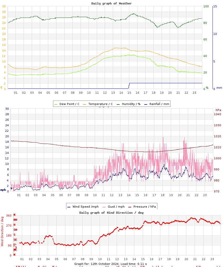 day graph