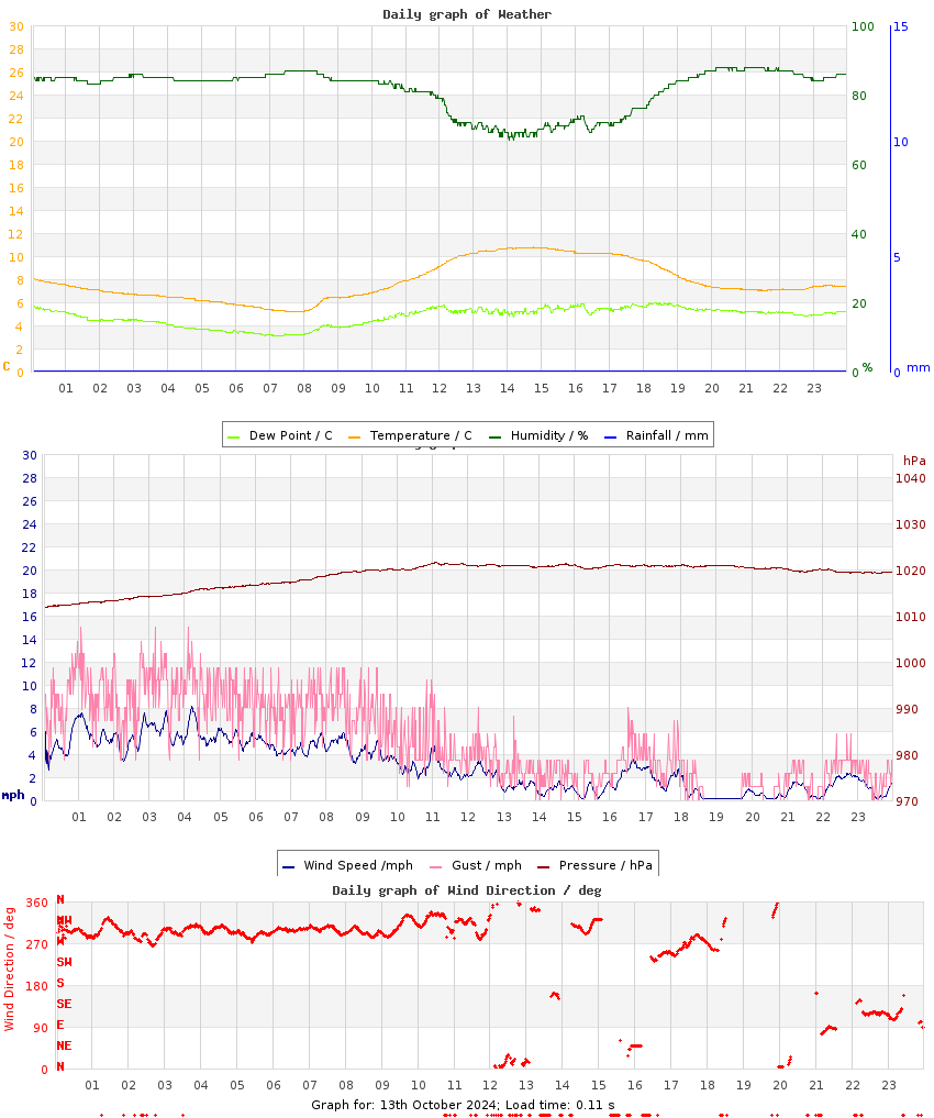 day graph