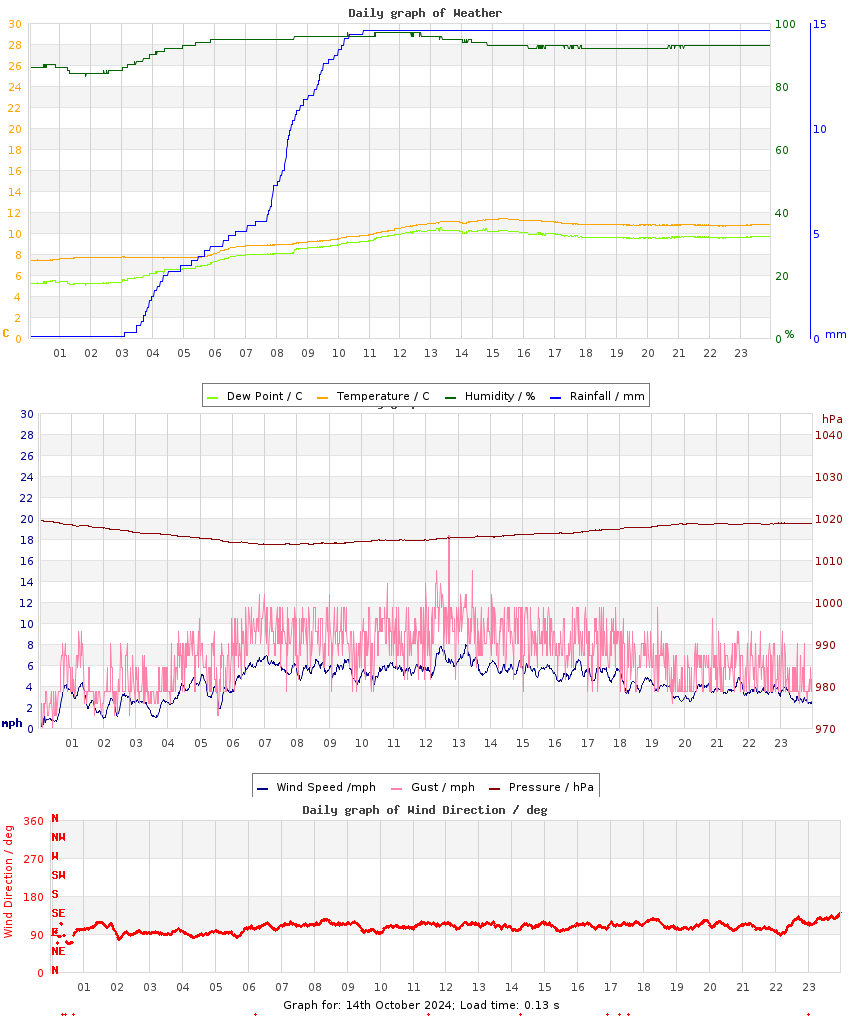 day graph