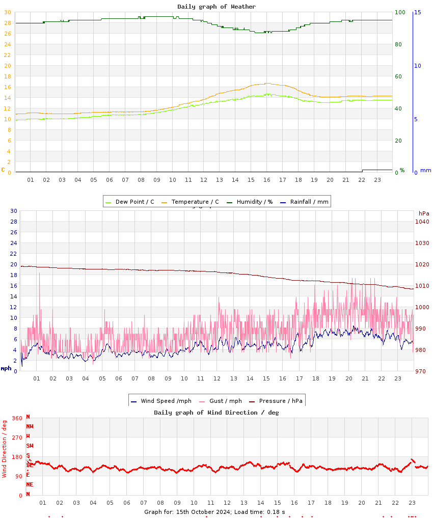 day graph