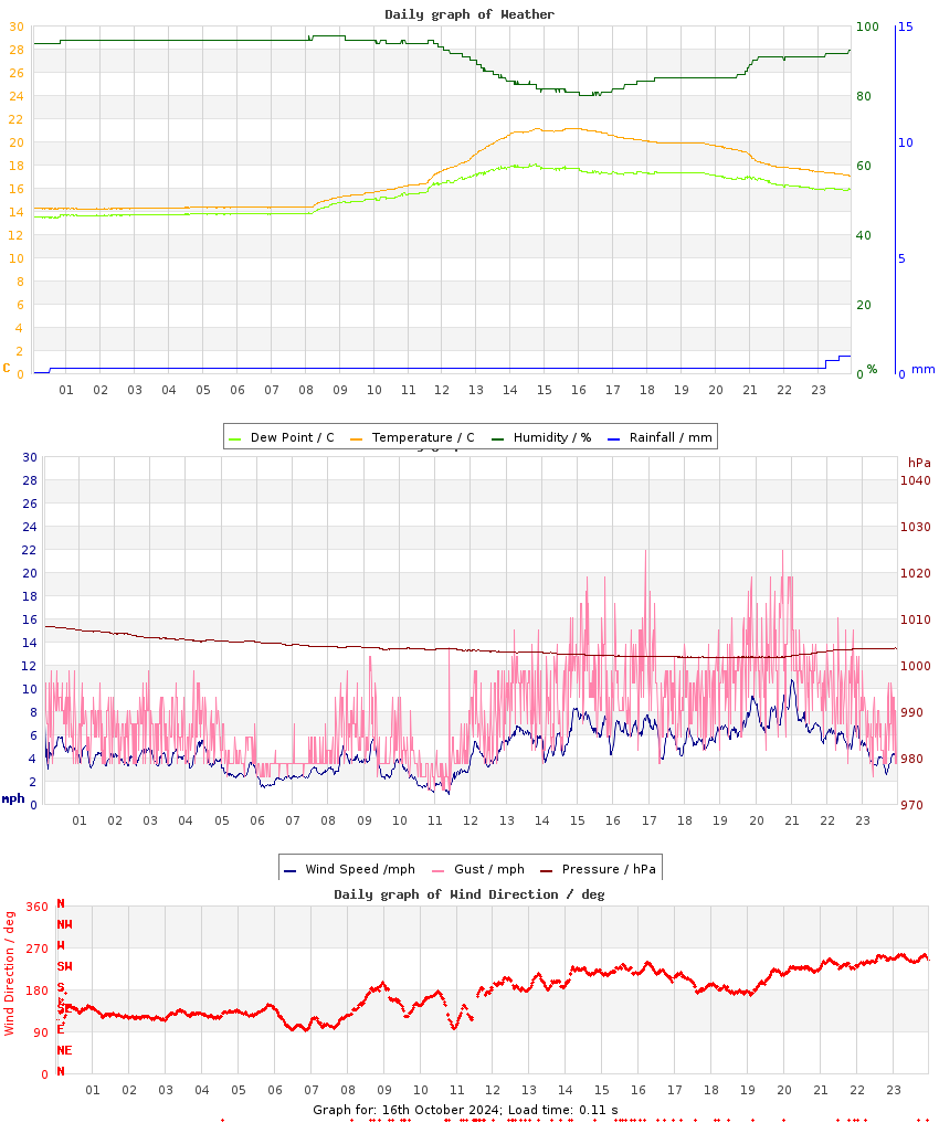 day graph