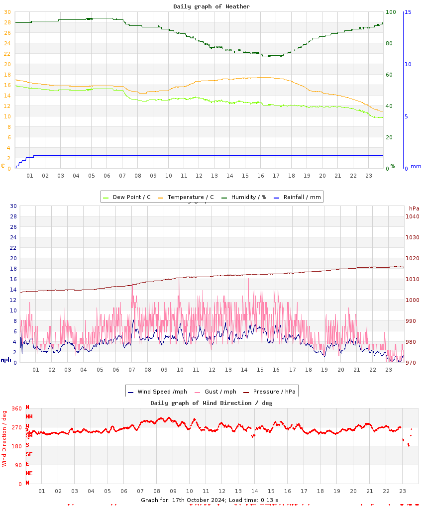 day graph