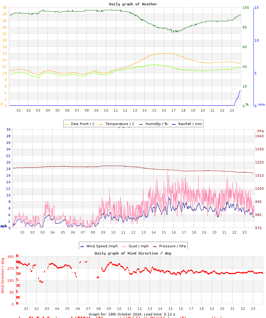 day graph