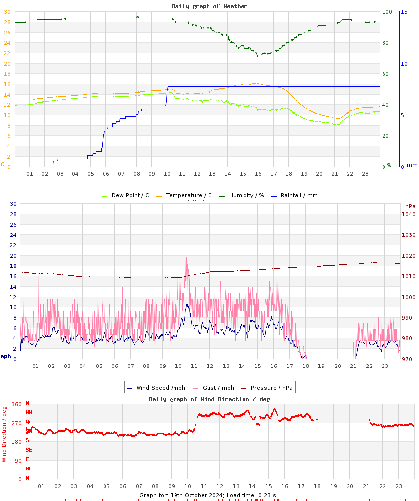 day graph