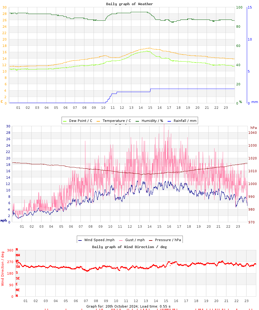 day graph