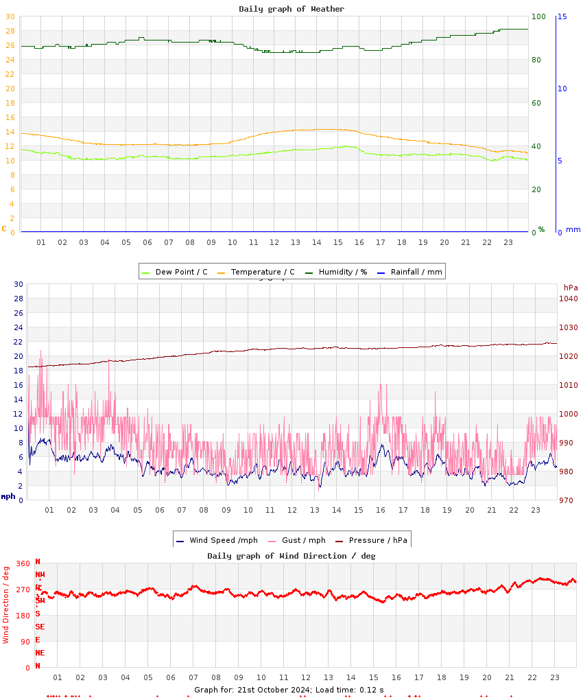 day graph