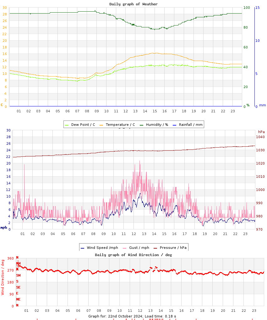 day graph