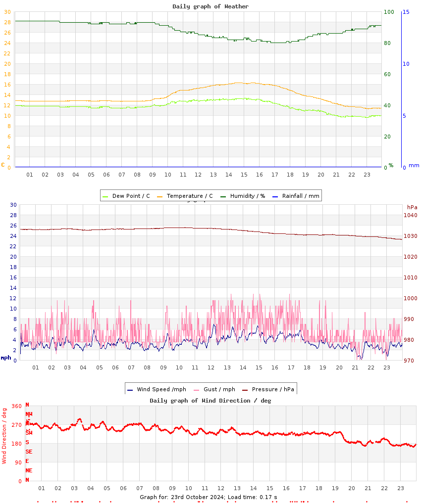 day graph