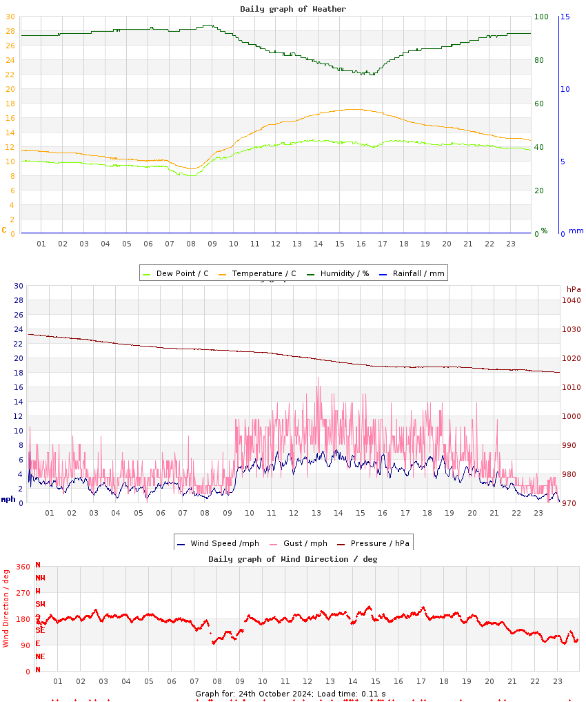 day graph