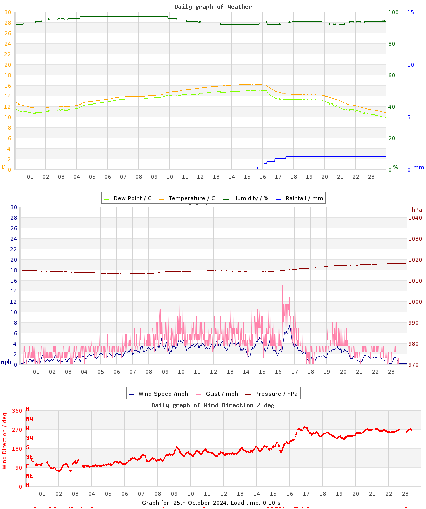 day graph