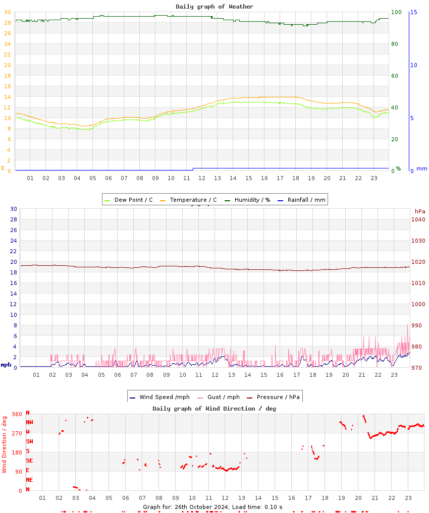 day graph