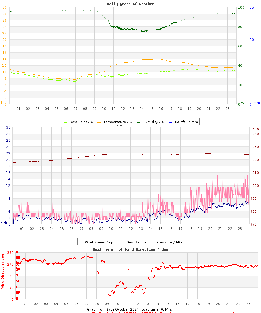 day graph