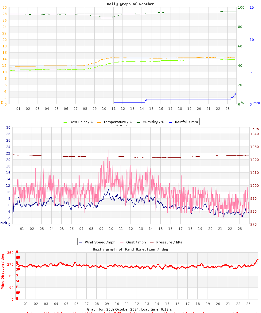 day graph