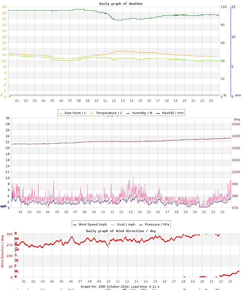 day graph