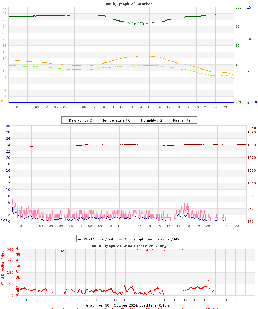 day graph