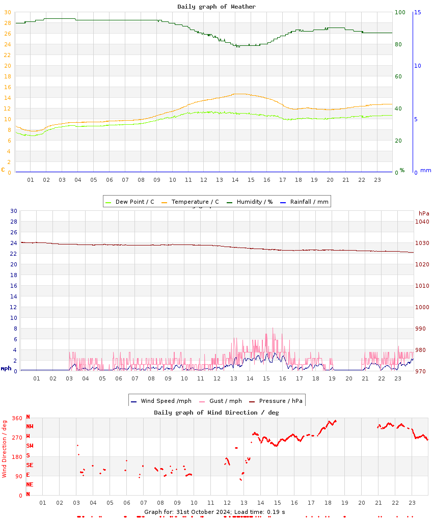 day graph