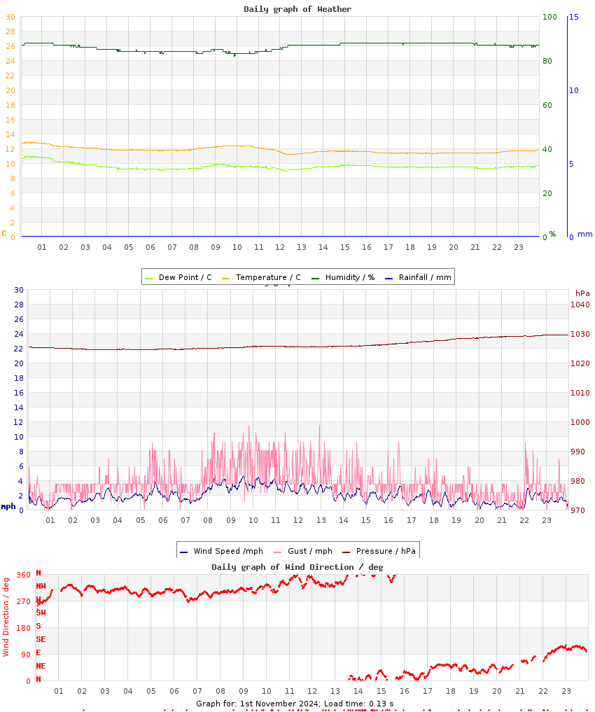 day graph