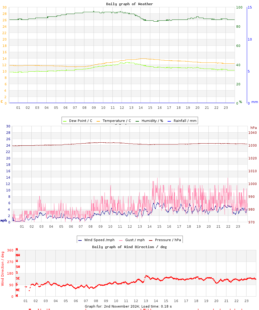 day graph