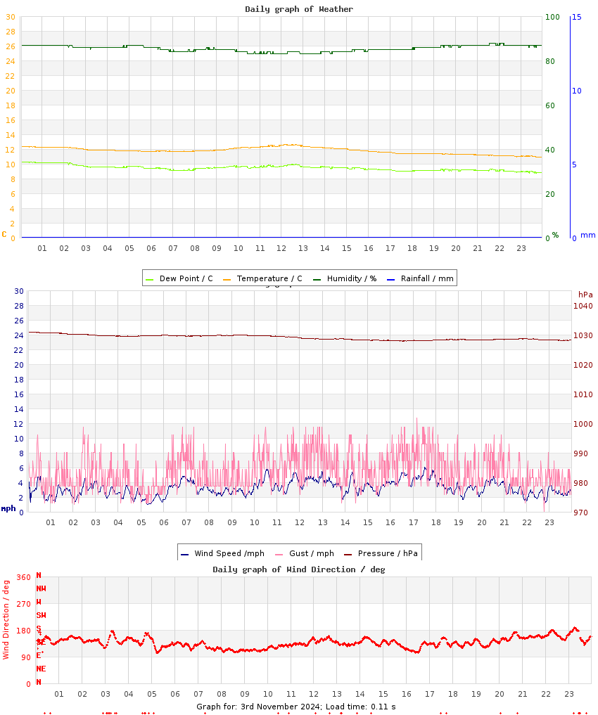 day graph