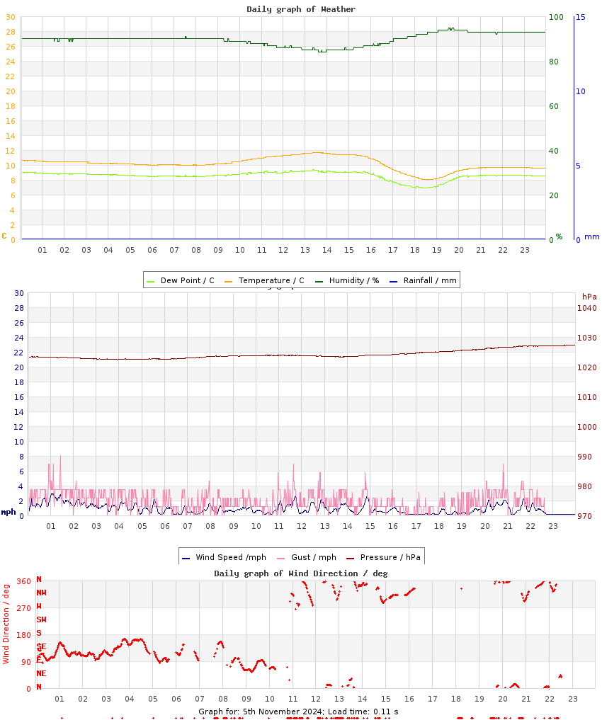 day graph