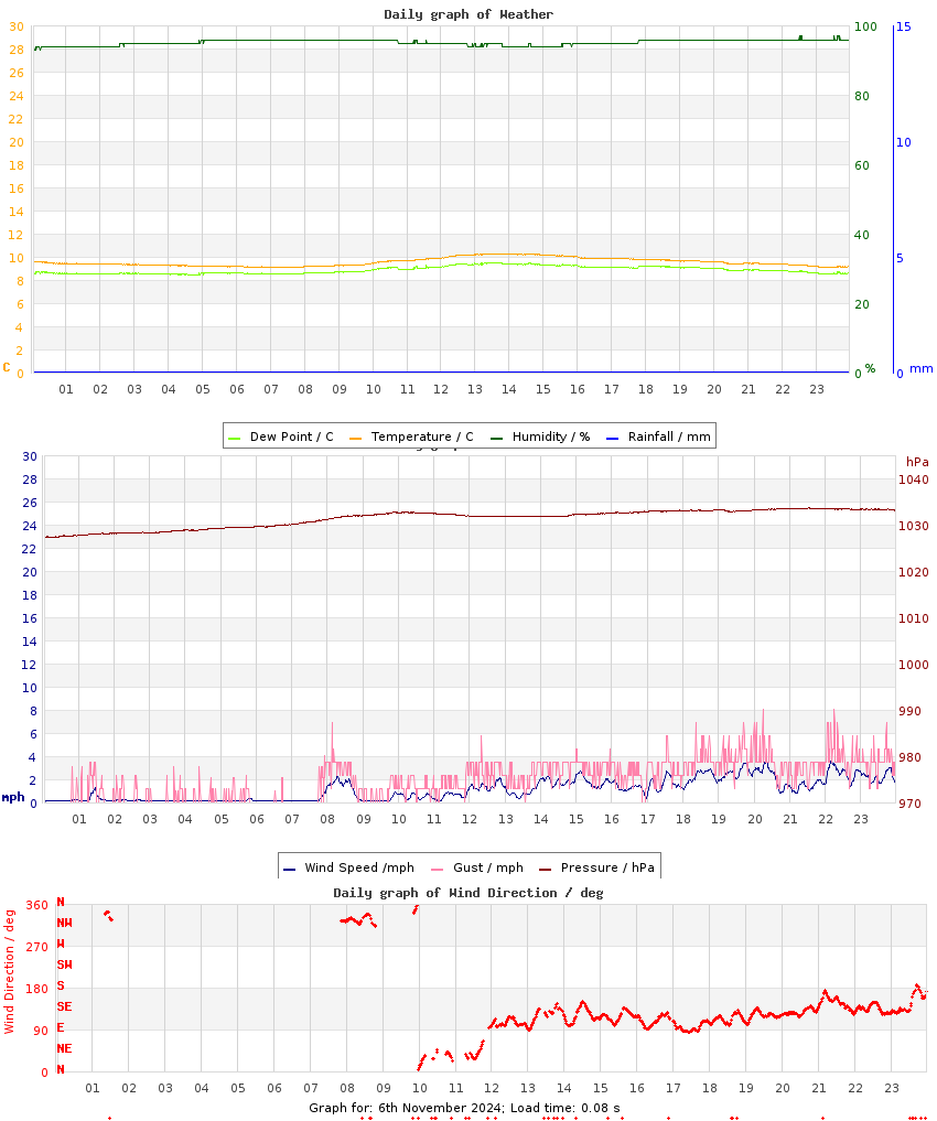 day graph