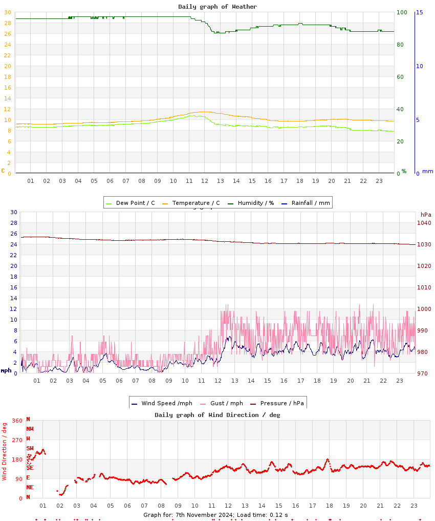 day graph