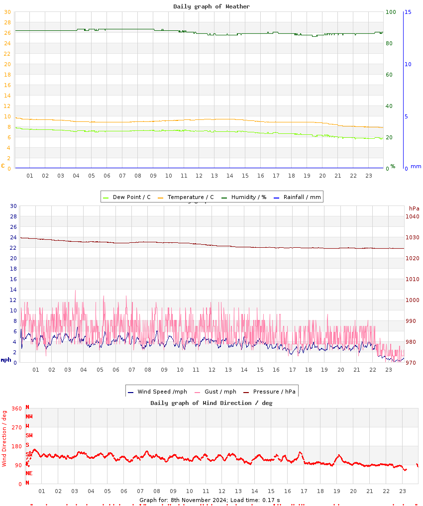 day graph