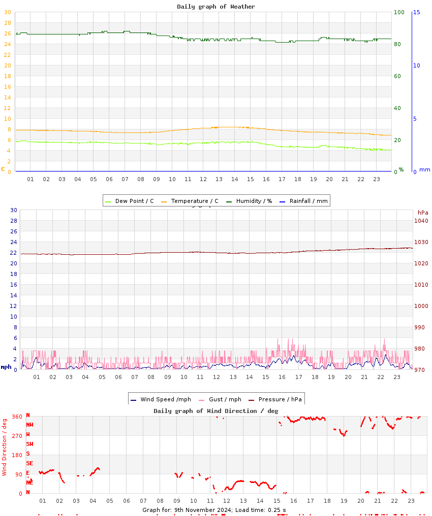 day graph