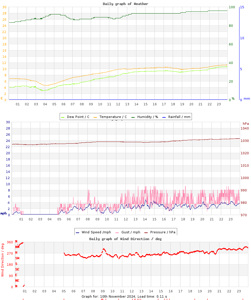 day graph