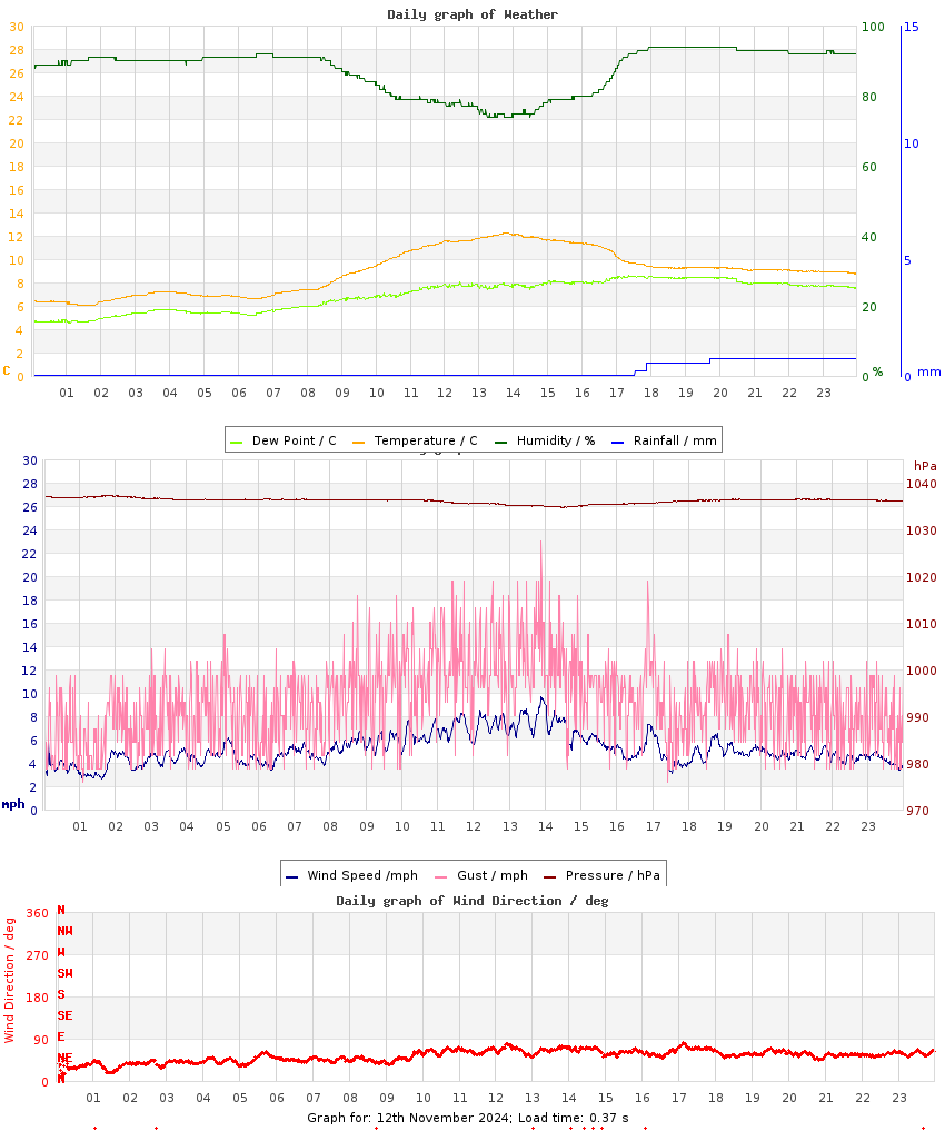 day graph