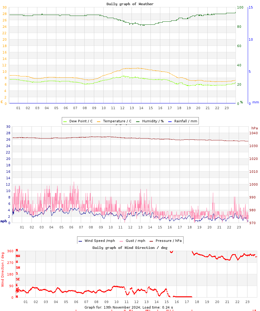 day graph