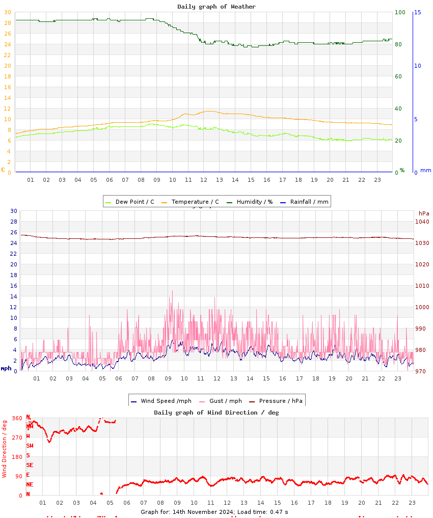 day graph