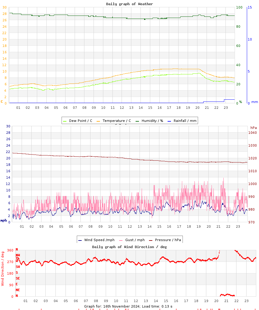 day graph