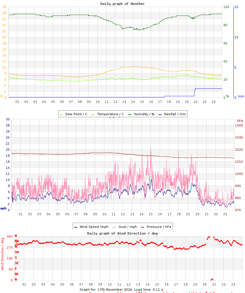 day graph