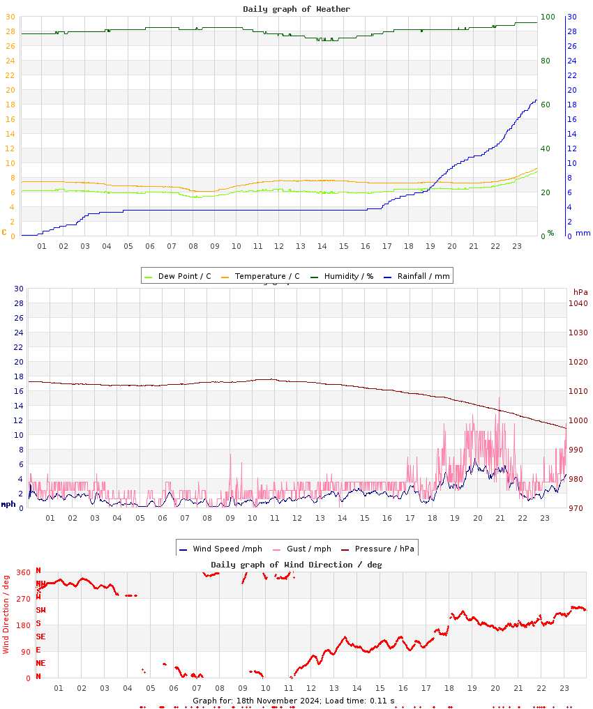 day graph