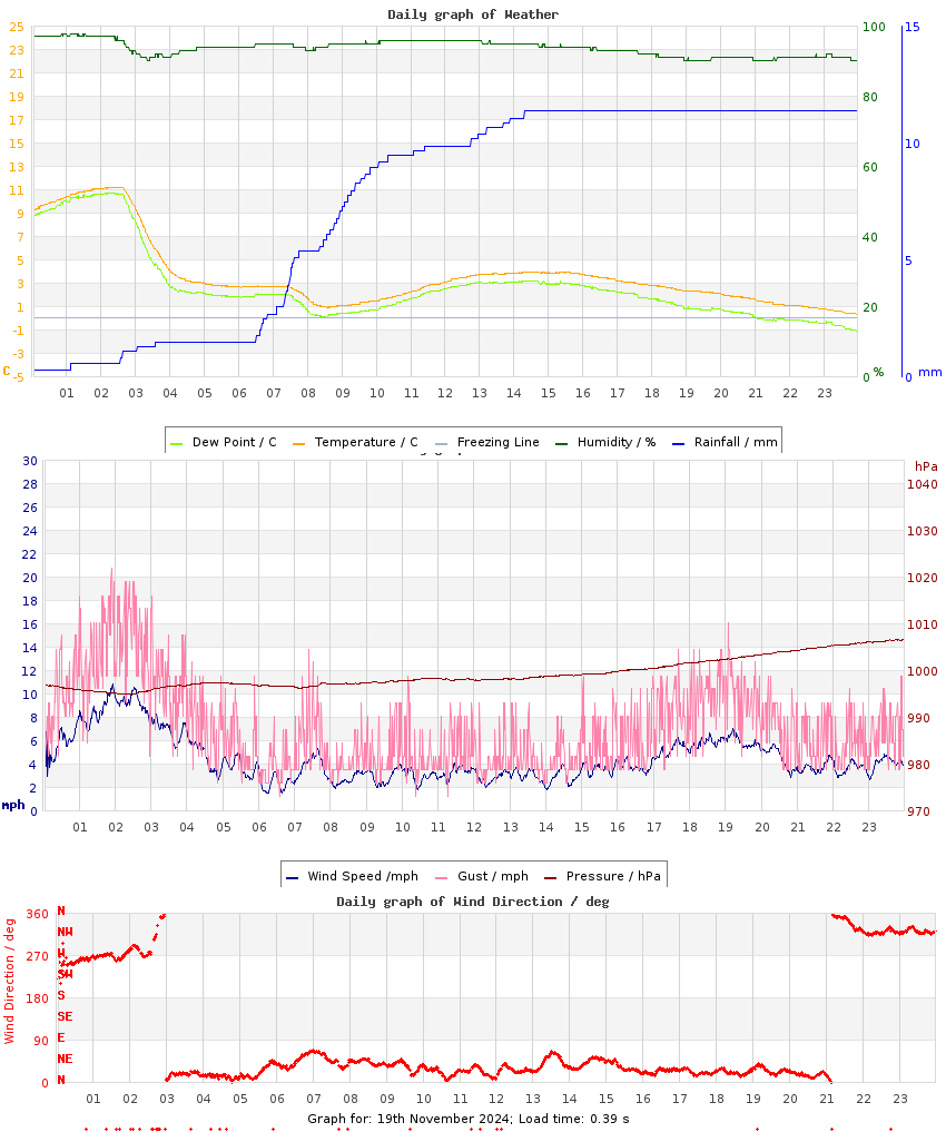 day graph