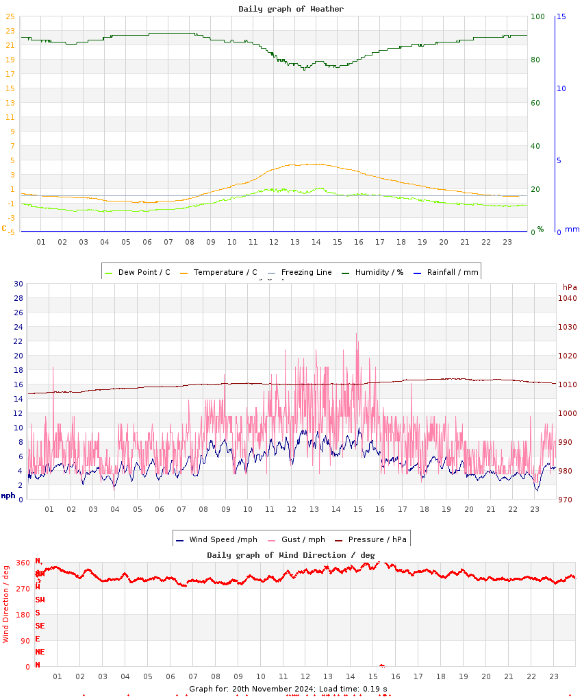 day graph