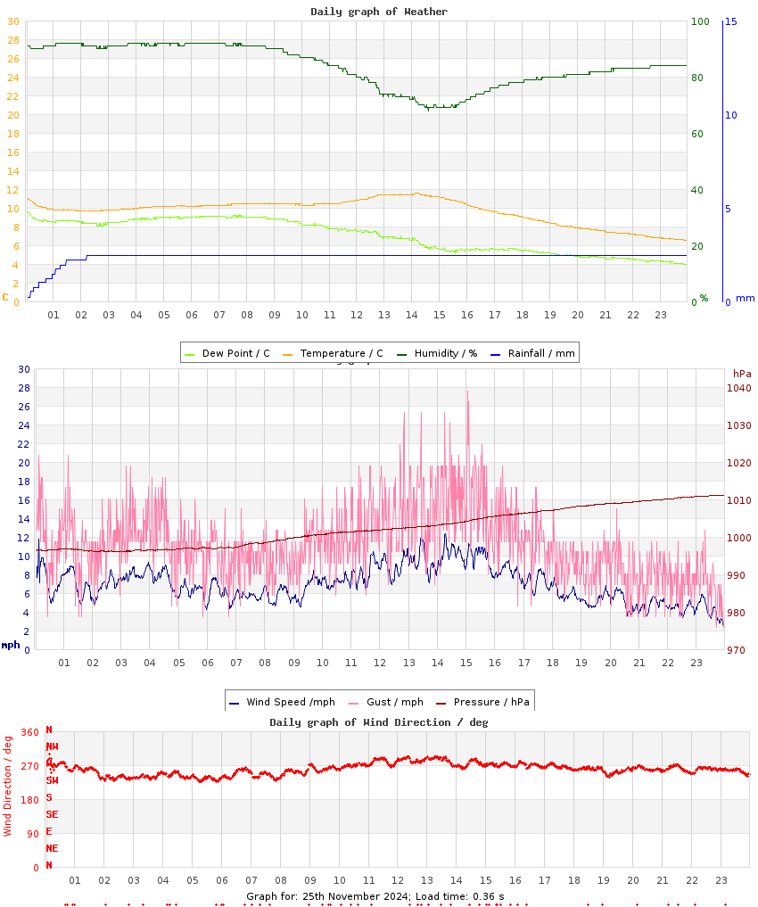 day graph