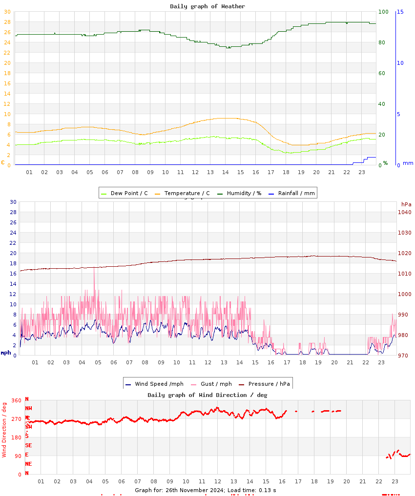 day graph