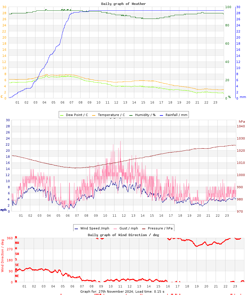 day graph