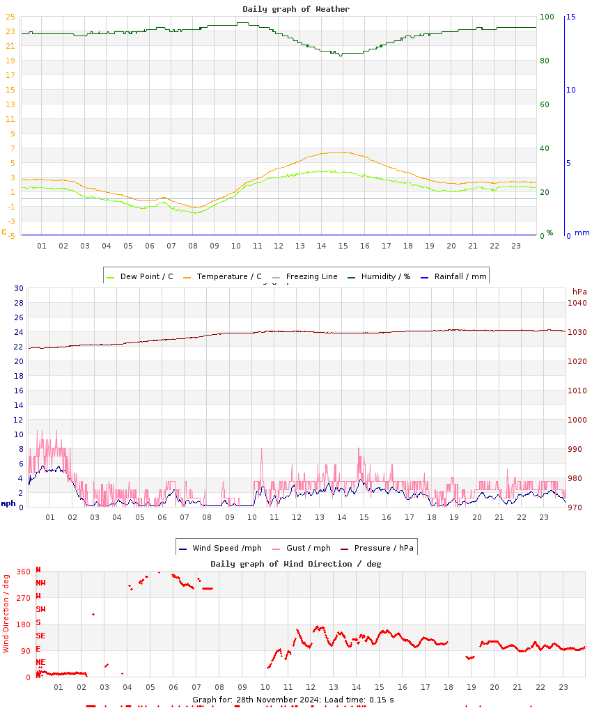 day graph