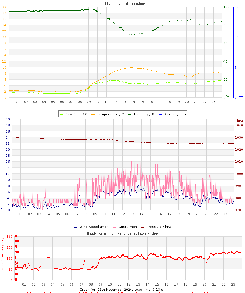 day graph