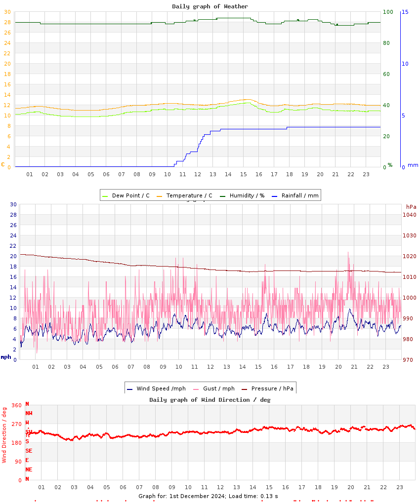 day graph