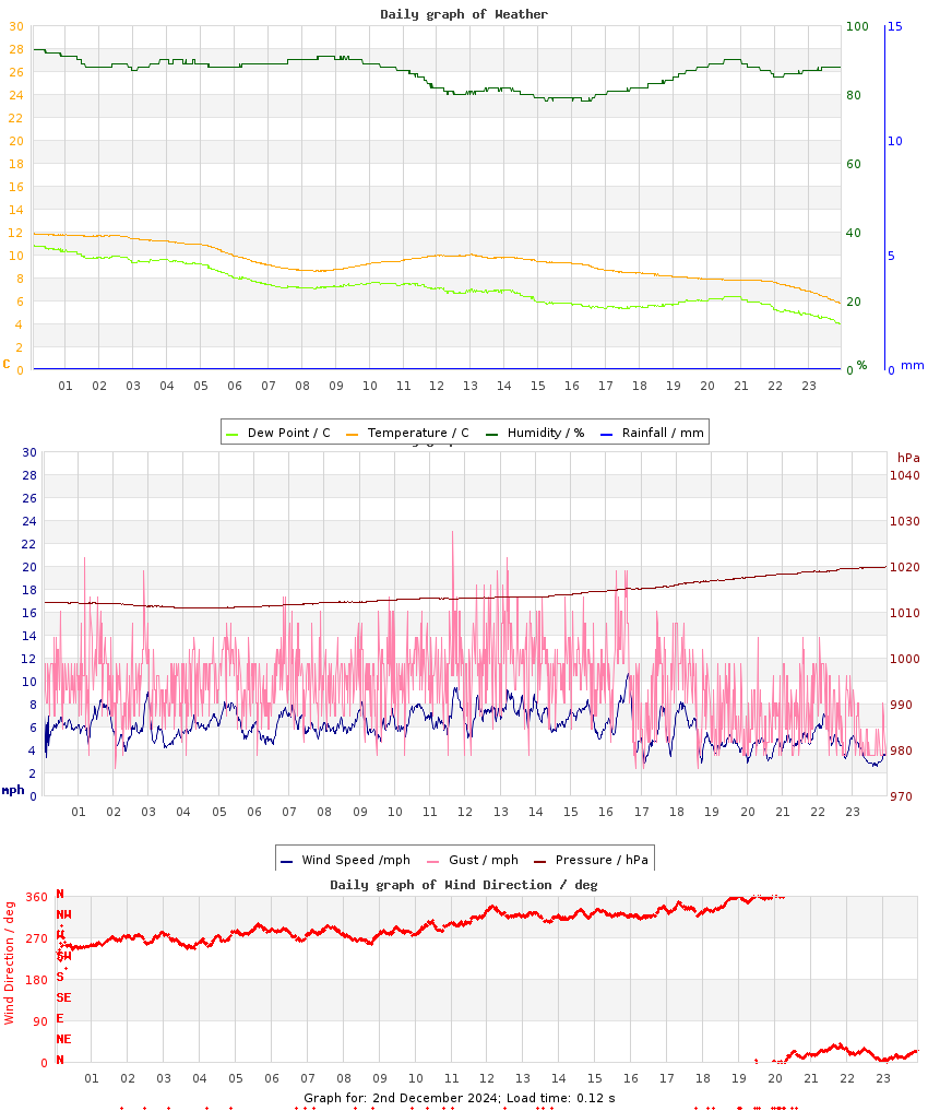 day graph