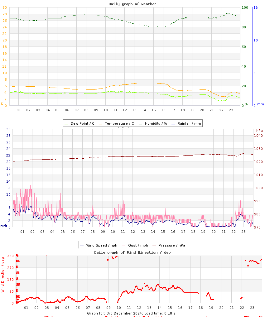 day graph