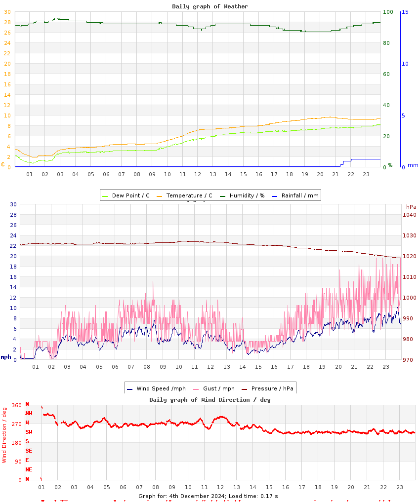 day graph