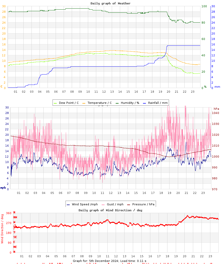 day graph