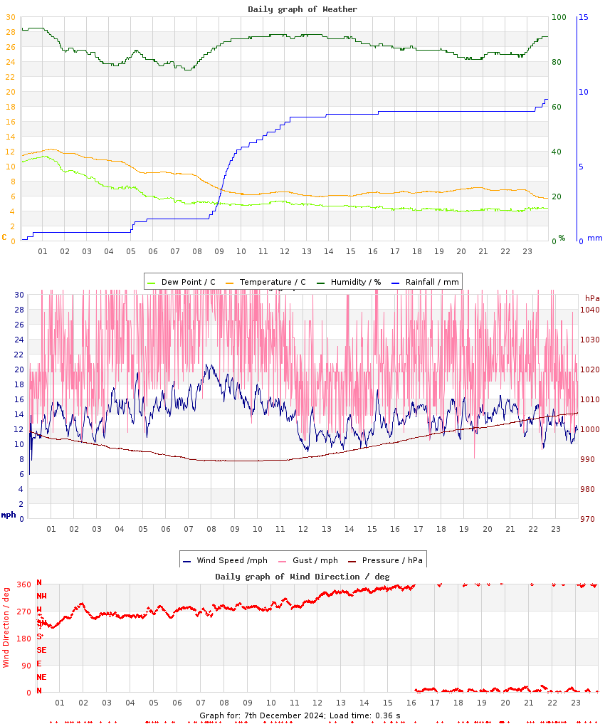 day graph