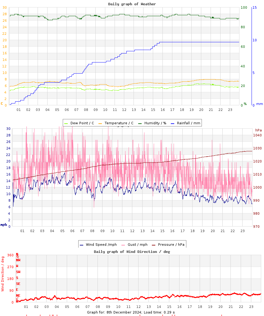 day graph